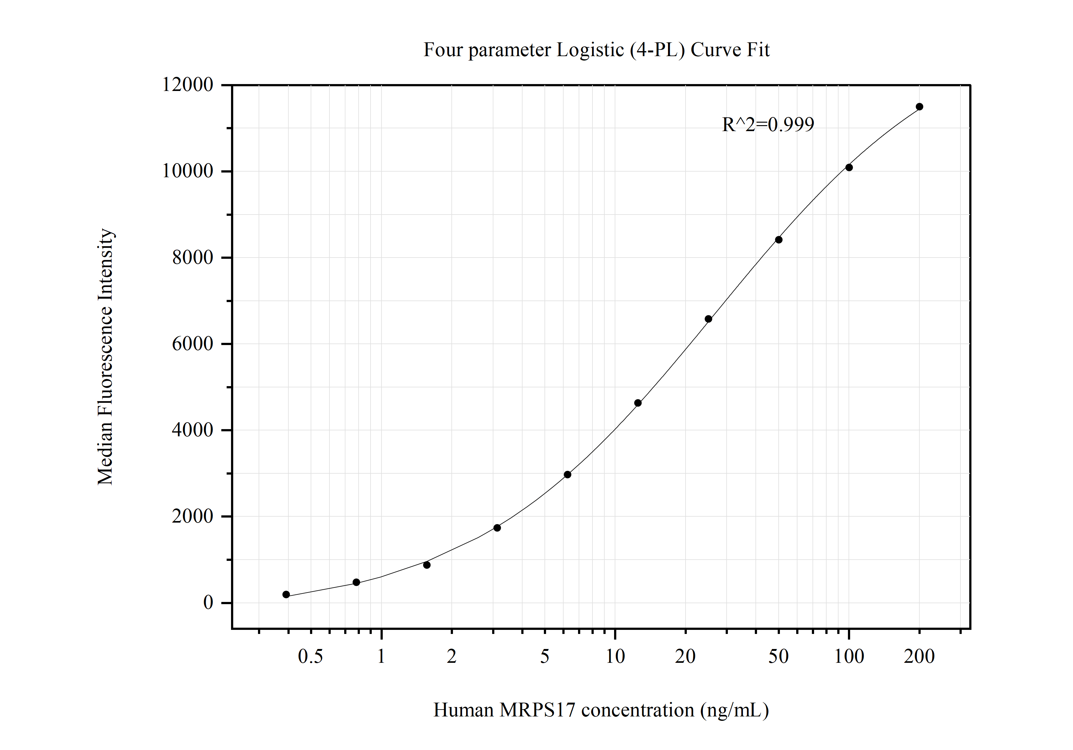 Cytometric bead array standard curve of MP50738-2